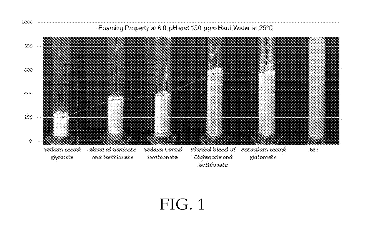 CONCENTRATED AND SELF-PRESERVING COMPOSITIONS OF MILD SURFACTANTS FOR TRANSPARENT AND SKIN-pH PERSONAL CARE FORMULATIONS