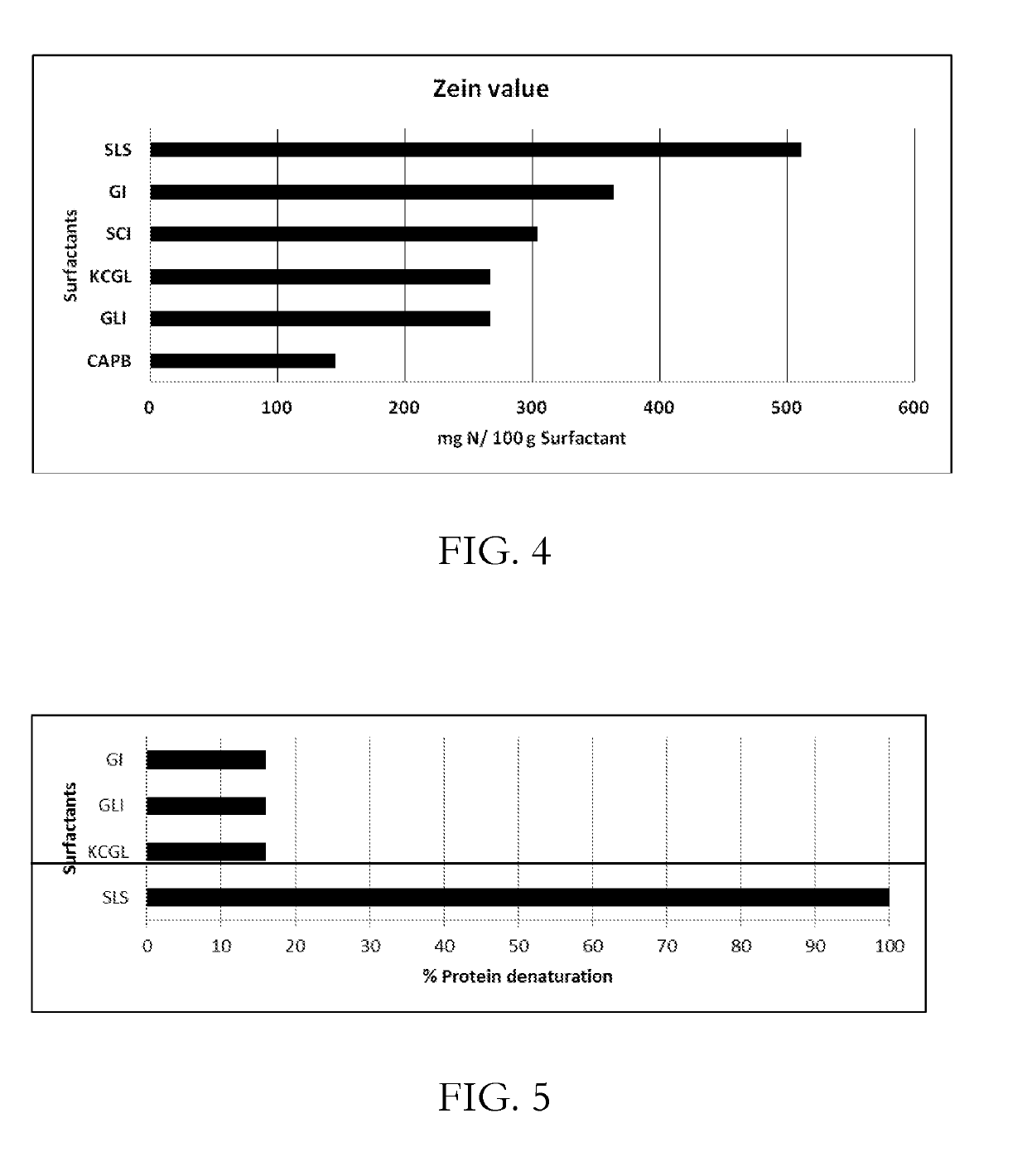 CONCENTRATED AND SELF-PRESERVING COMPOSITIONS OF MILD SURFACTANTS FOR TRANSPARENT AND SKIN-pH PERSONAL CARE FORMULATIONS