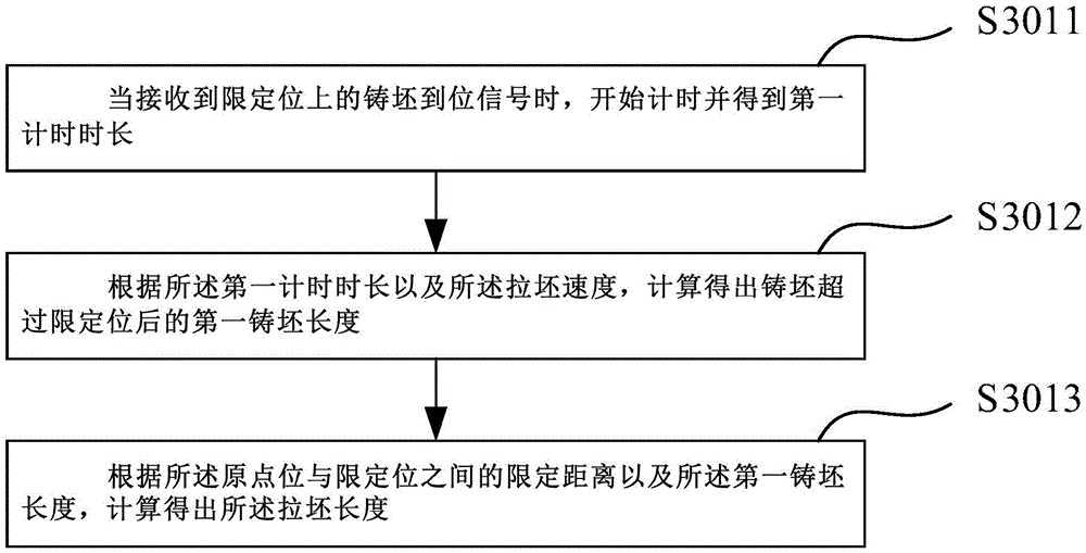 Continuous casting blank sizing method and system