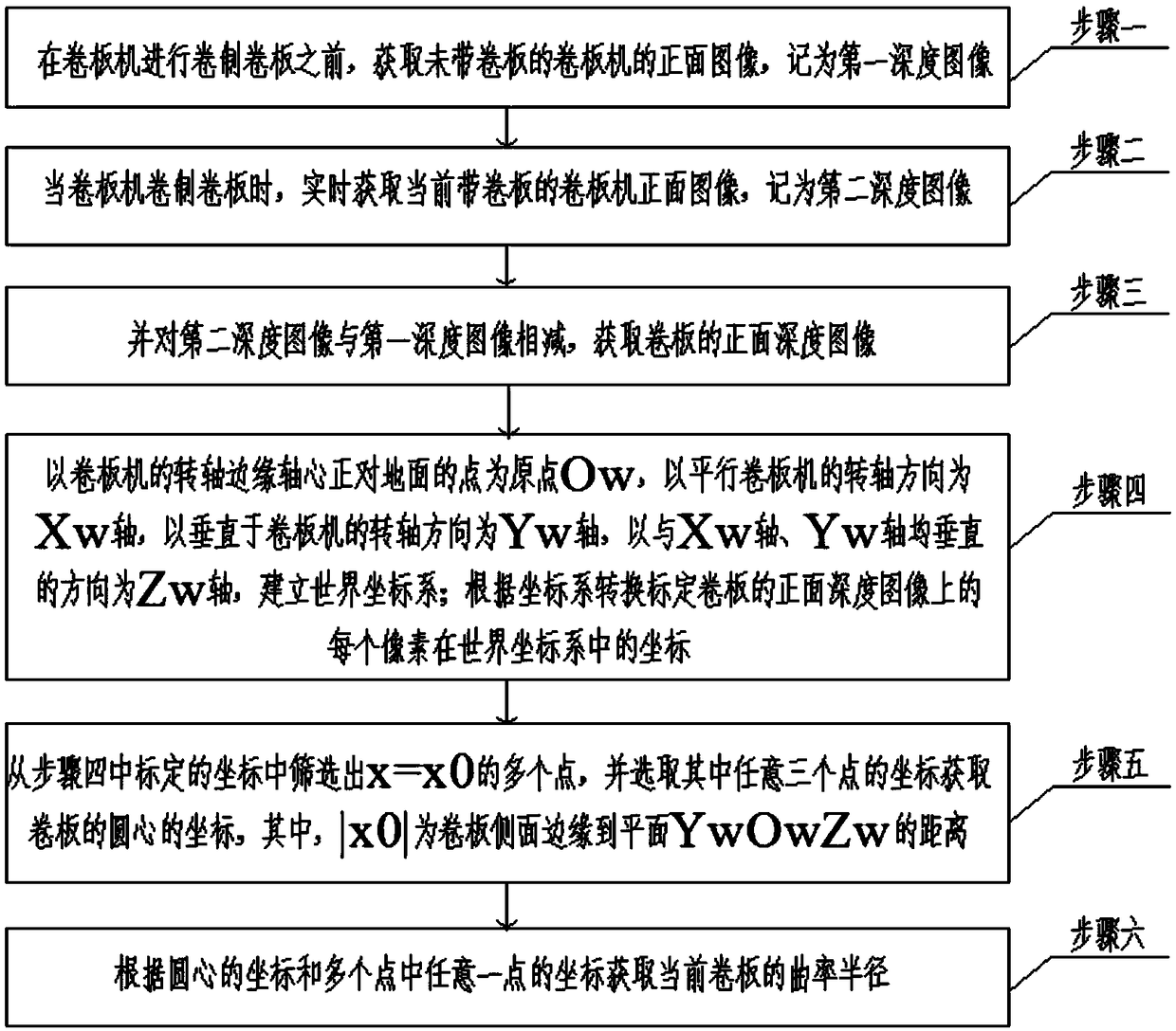 Method for measuring radius of curvature and thickness of coiling machine based on depth camera