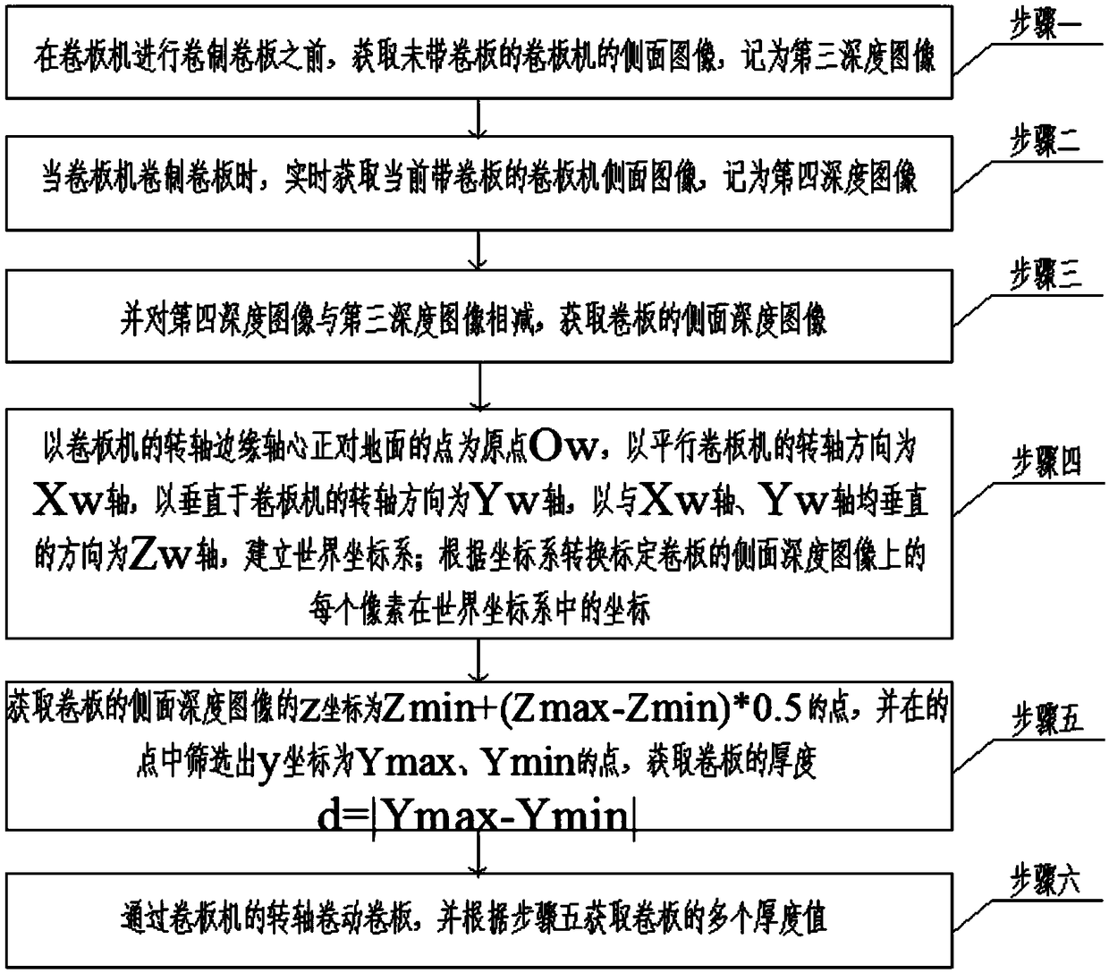 Method for measuring radius of curvature and thickness of coiling machine based on depth camera