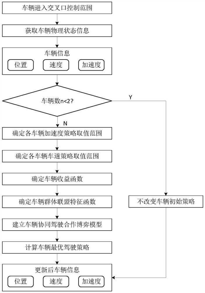 Single-point intersection vehicle control method for pure network connection environment