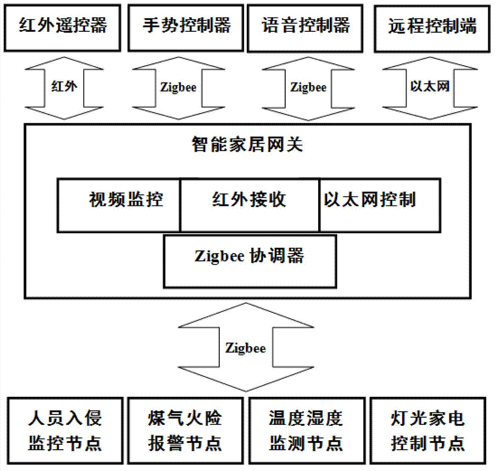 Zigbee smart home system based on multiple controllers