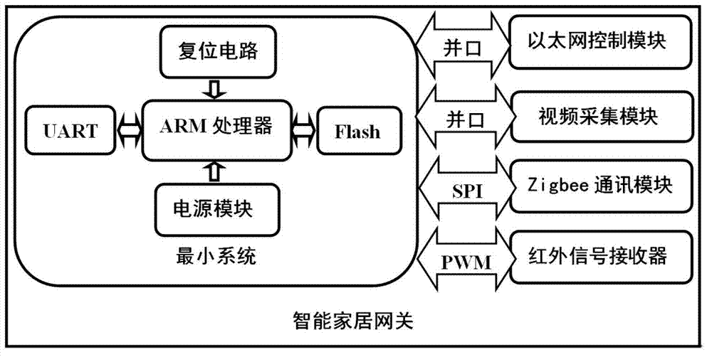 Zigbee smart home system based on multiple controllers