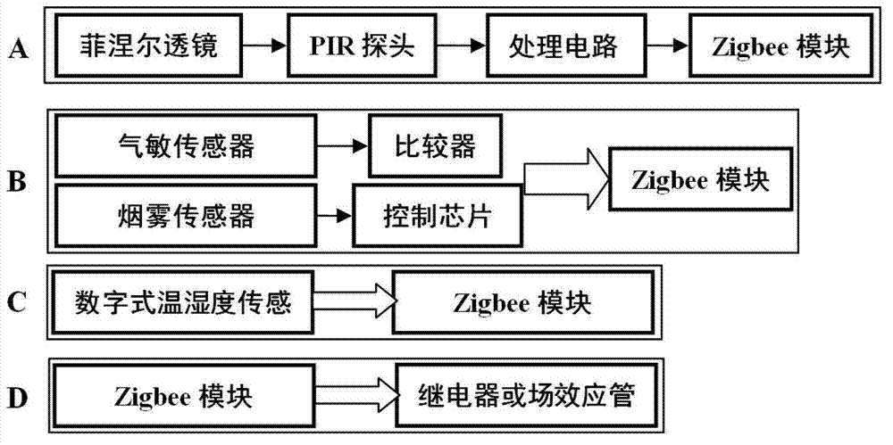 Zigbee smart home system based on multiple controllers