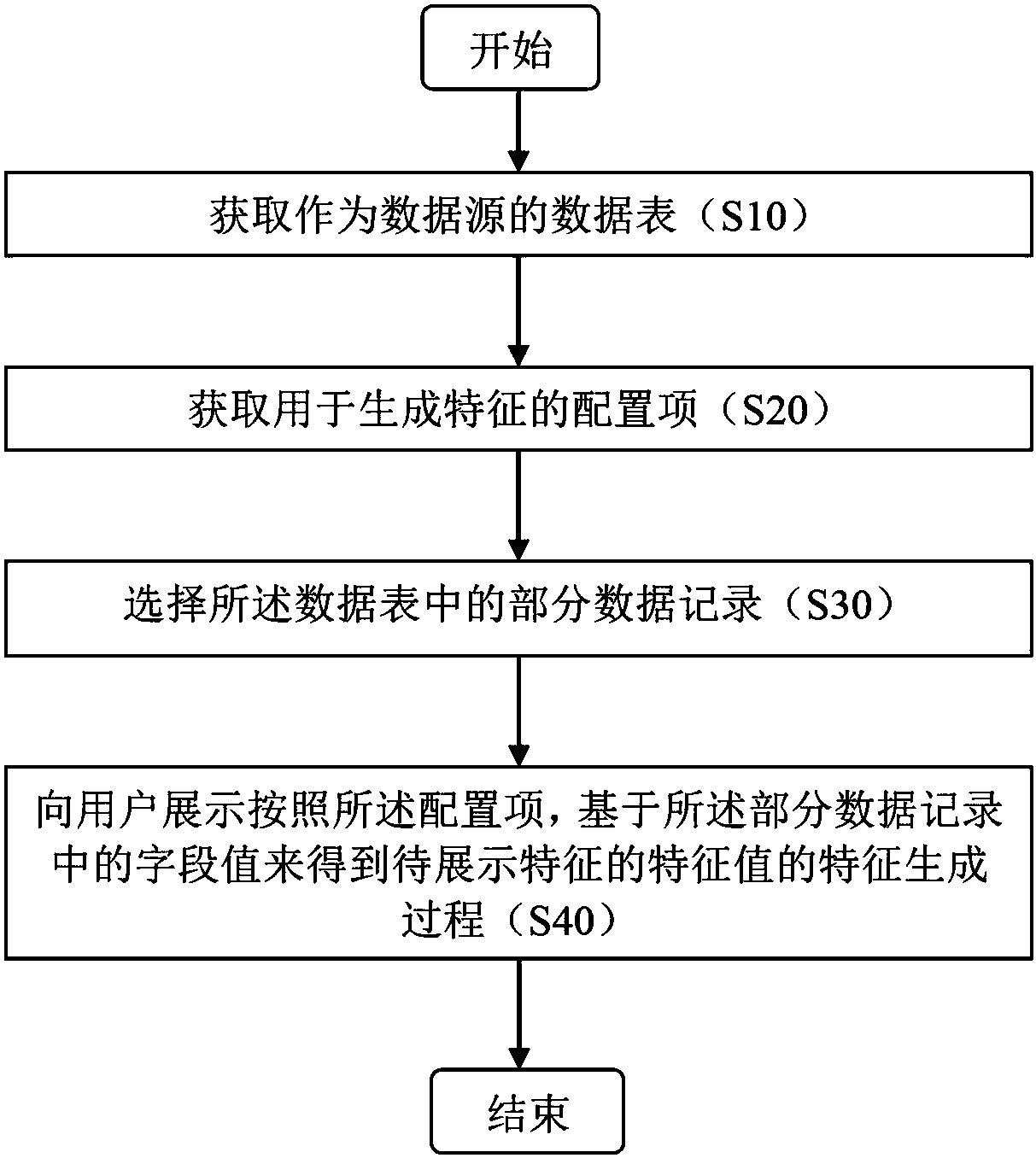 Method and system of feature engineering for execution machine learning