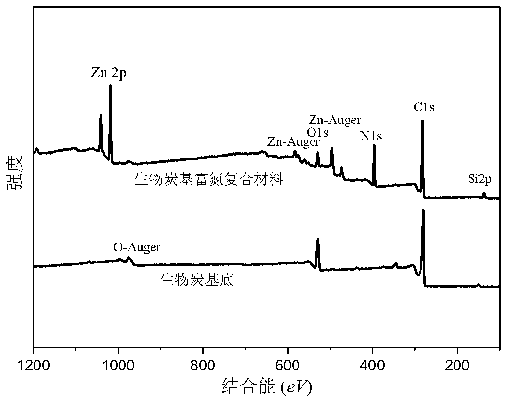 Charcoal-based nitrogen-enriched composite material as well as preparation and application thereof