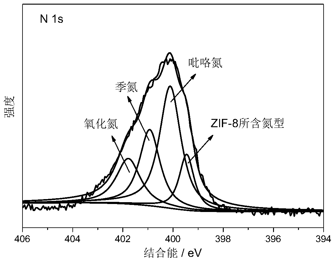 Charcoal-based nitrogen-enriched composite material as well as preparation and application thereof