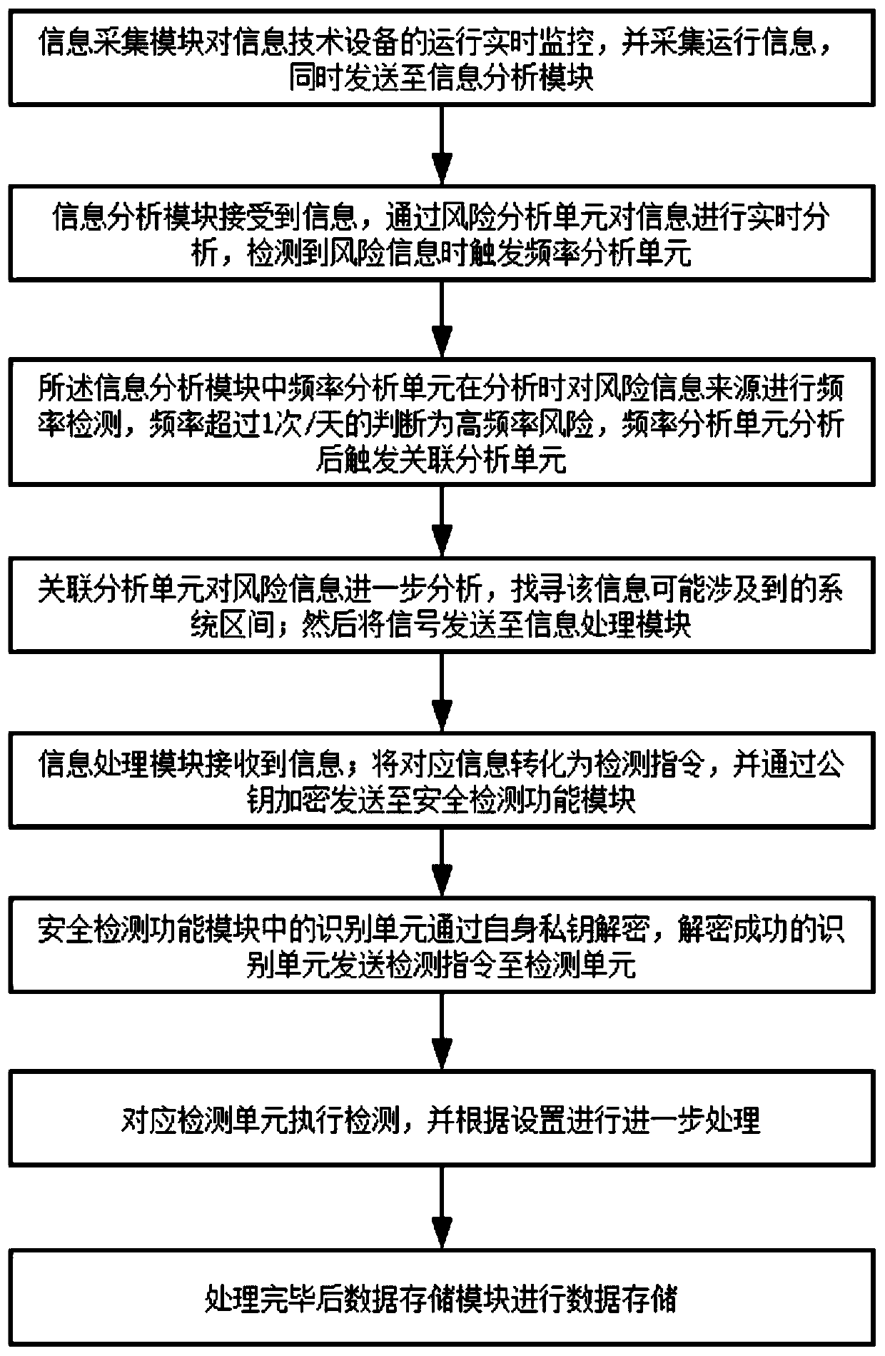 Information technology equipment safety detection system and detection method thereof