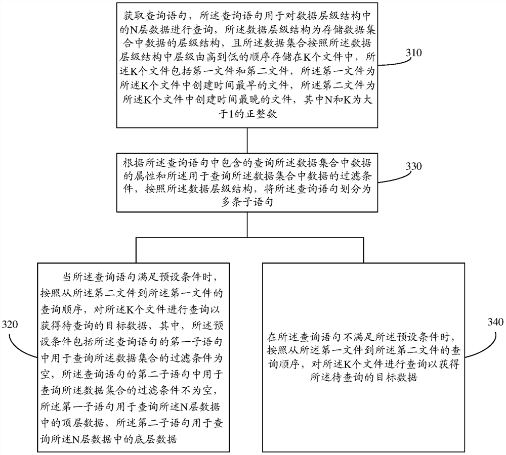 Method and device for data query