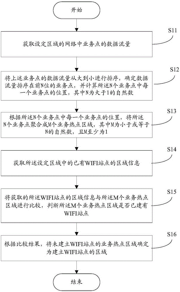 A method and device for selecting a location of a wifi site