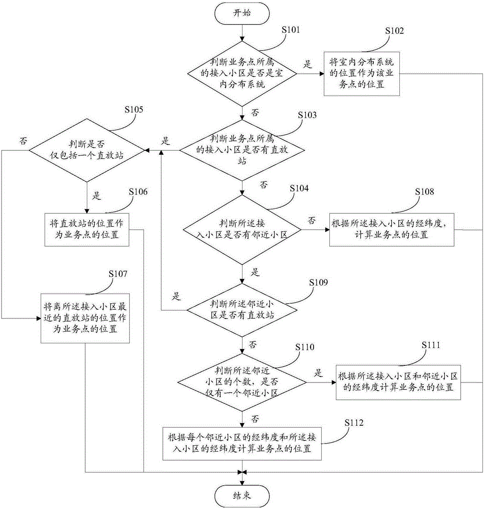 A method and device for selecting a location of a wifi site