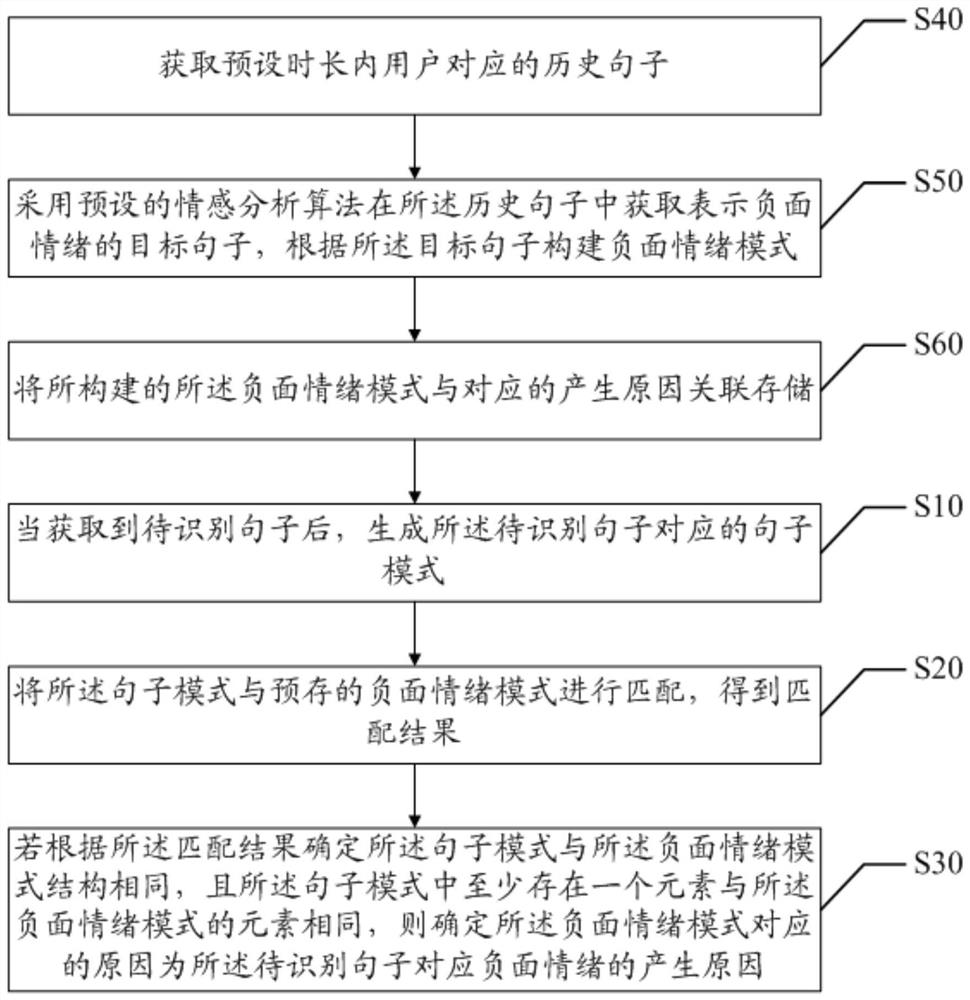 Negative emotion cause identification method, device and computer-readable storage medium