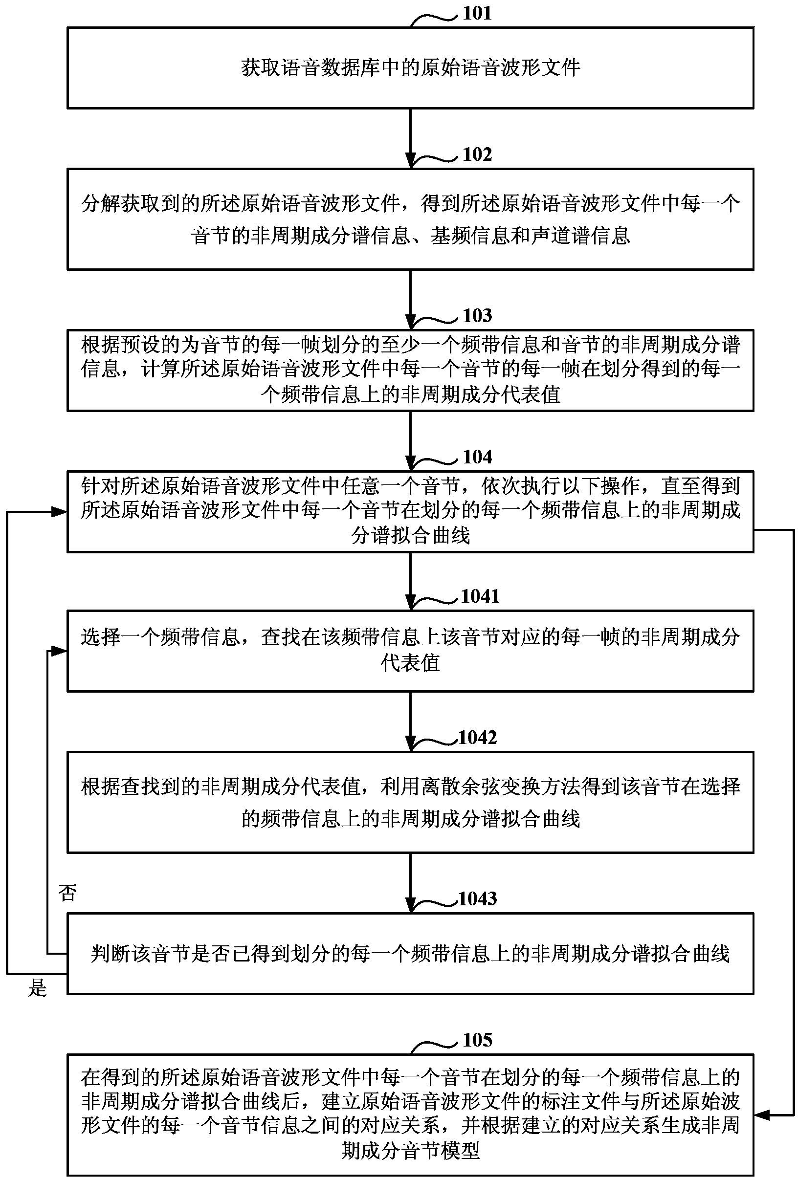 Non-periodic component syllable model building and speech synthesizing method and device