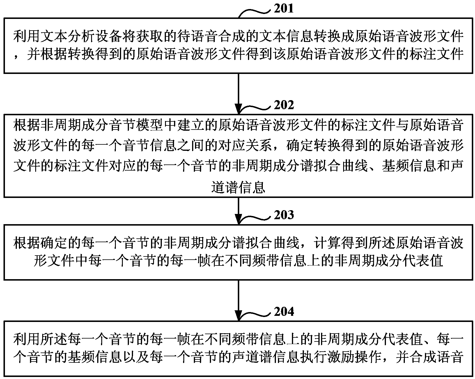 Non-periodic component syllable model building and speech synthesizing method and device