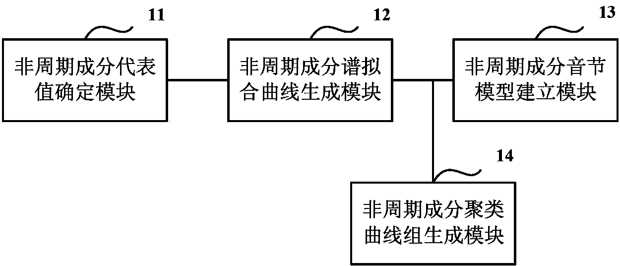 Non-periodic component syllable model building and speech synthesizing method and device