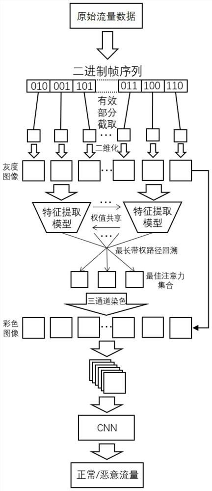 Attention enhancement method for binary traffic data generated image