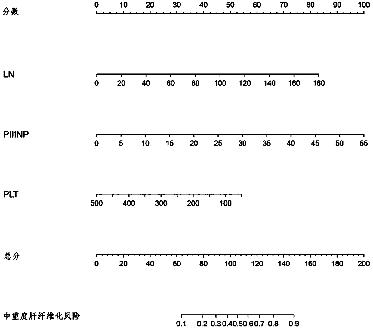 Non-invasive serological scoring model for hepatic fibrosis and design method thereof