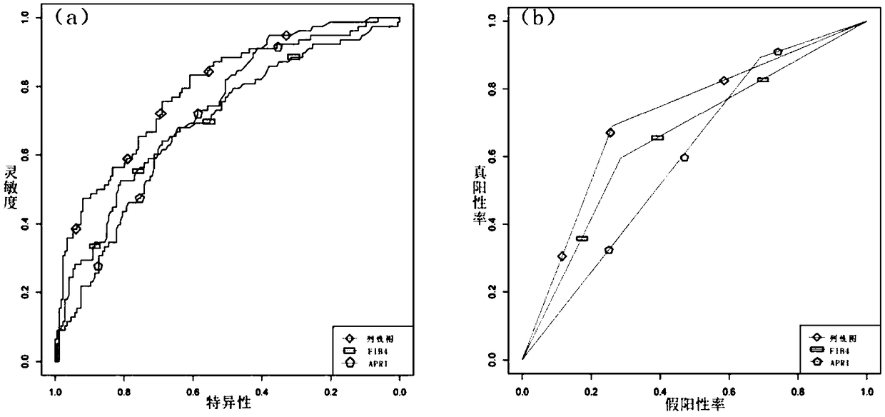 Non-invasive serological scoring model for hepatic fibrosis and design method thereof