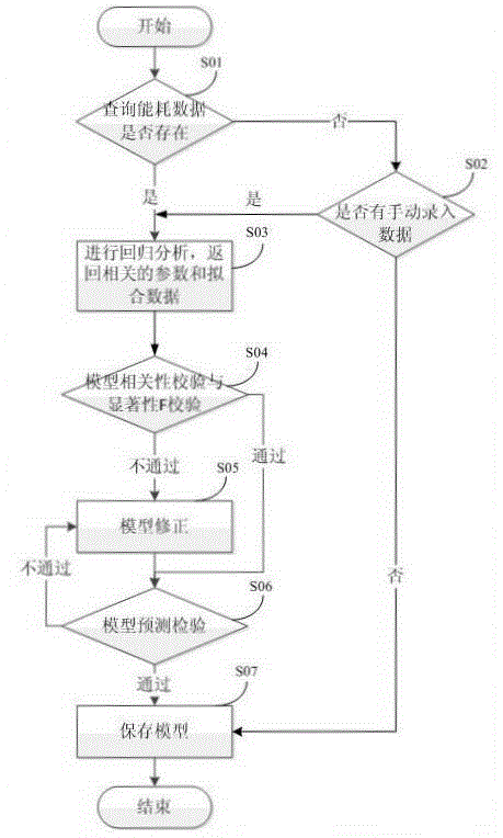 Base station energy consumption model establishment method, energy consumption prediction method and device