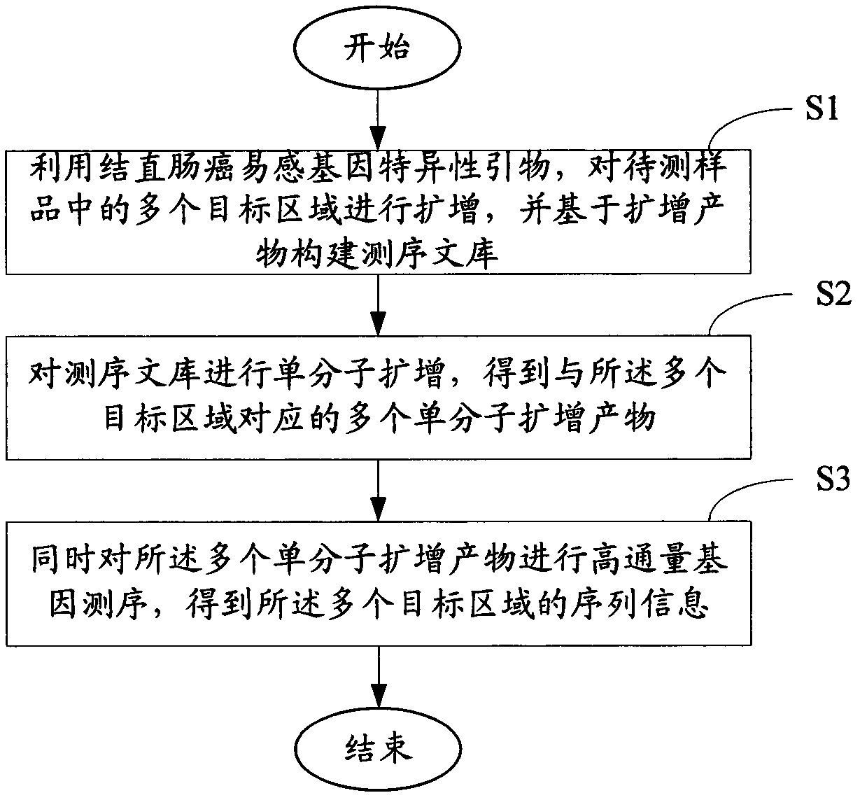 Method and kit for detecting susceptibility gene of colorectal cancer