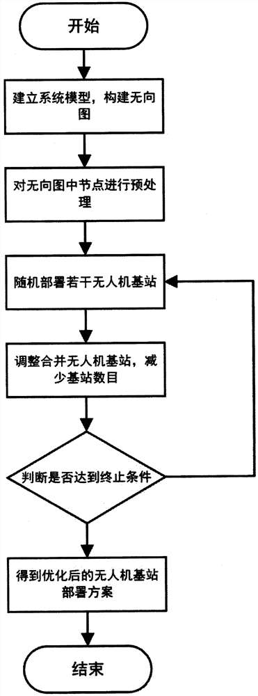 Deployment method of unmanned aerial vehicle base station based on undirected graph