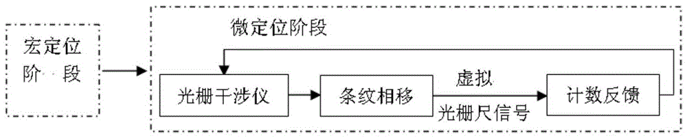 Active ultra-precise displacement positioning detection method based on virtual grating ruler