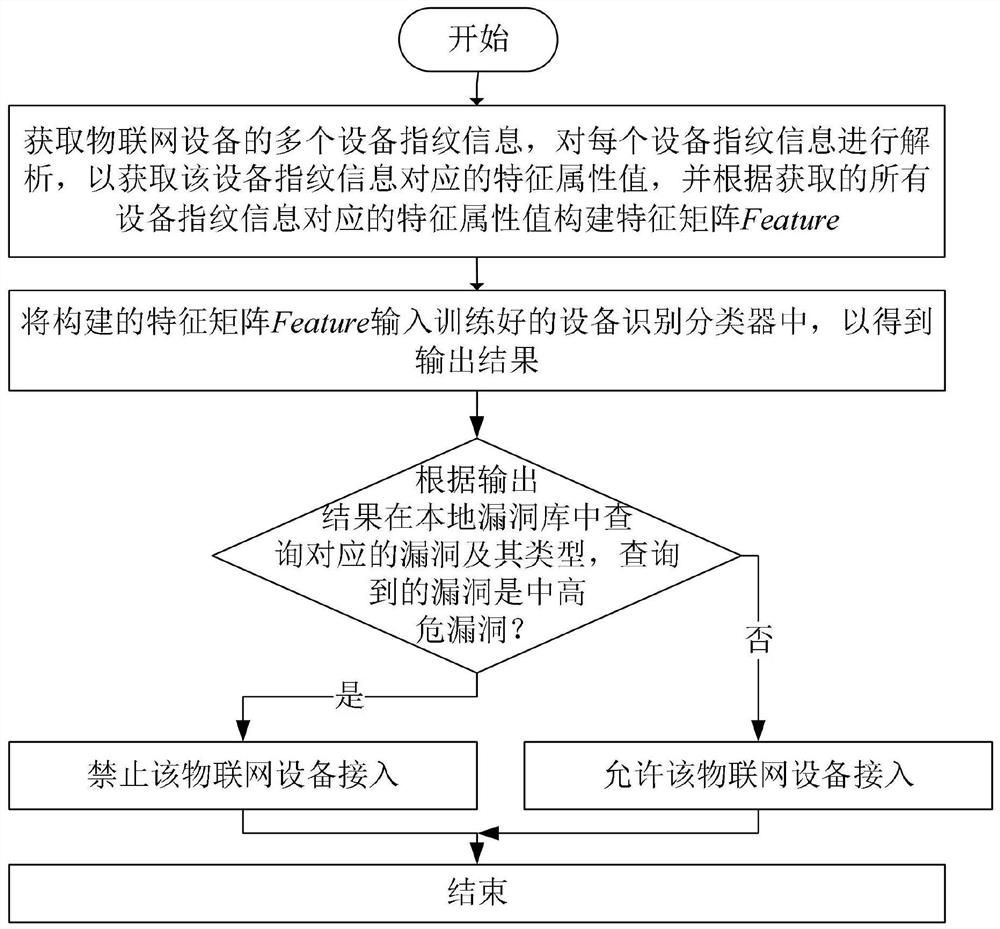 Internet of Things equipment access detection method and system based on SMOTE and parallel random forest