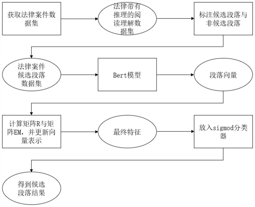 Enhance matrix-based legal case candidate paragraph selection method and device