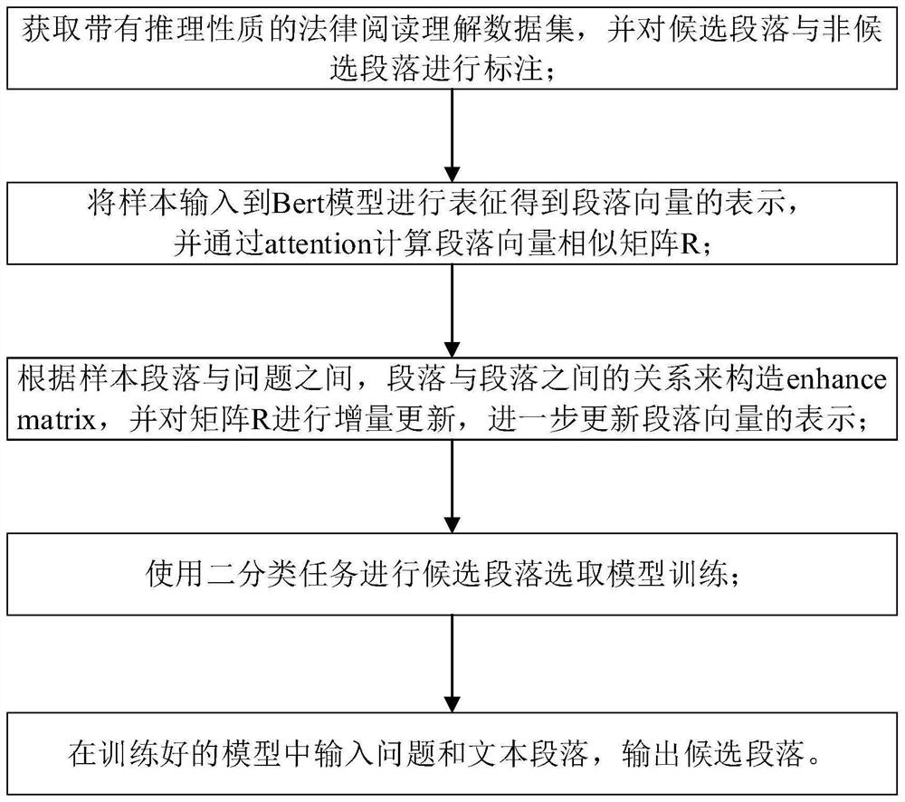 Enhance matrix-based legal case candidate paragraph selection method and device