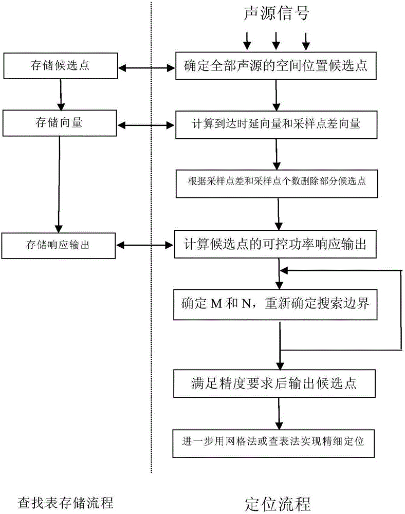 Microphone array sound source spatial real-time location method