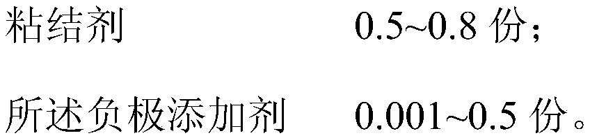 Negative electrode additive of alkaline zinc-manganese dry battery, negative electrode zinc paste containing negative electrode additive and alkaline zinc-manganese dry battery