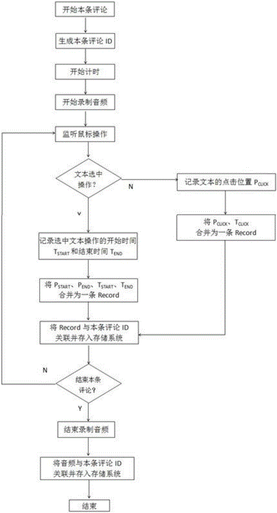 Voice annotation and reproduction method and device for mouse operation in text