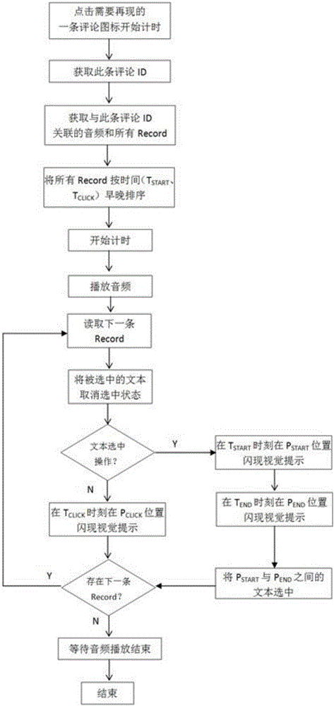 Voice annotation and reproduction method and device for mouse operation in text