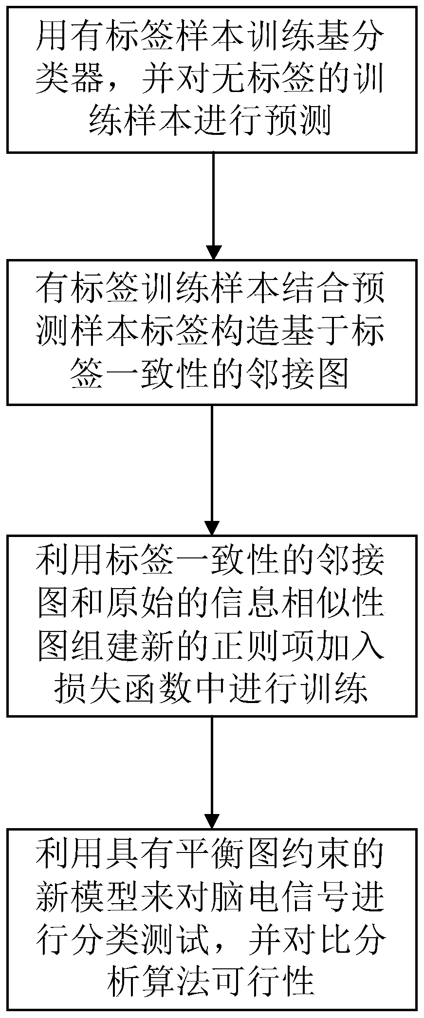 Semi-supervised extreme learning machine classification method based on graph balance regularization