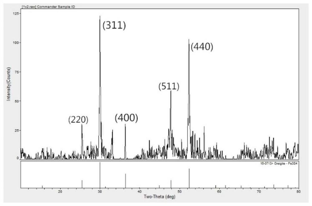 A kind of iron tetrasulfide electrode material and its preparation method and application