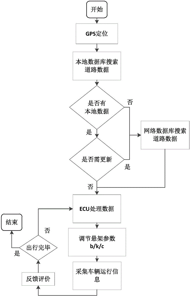 Multi-working-condition suspension previewing system based on intelligent networking and control method for multi-working-condition suspension previewing system