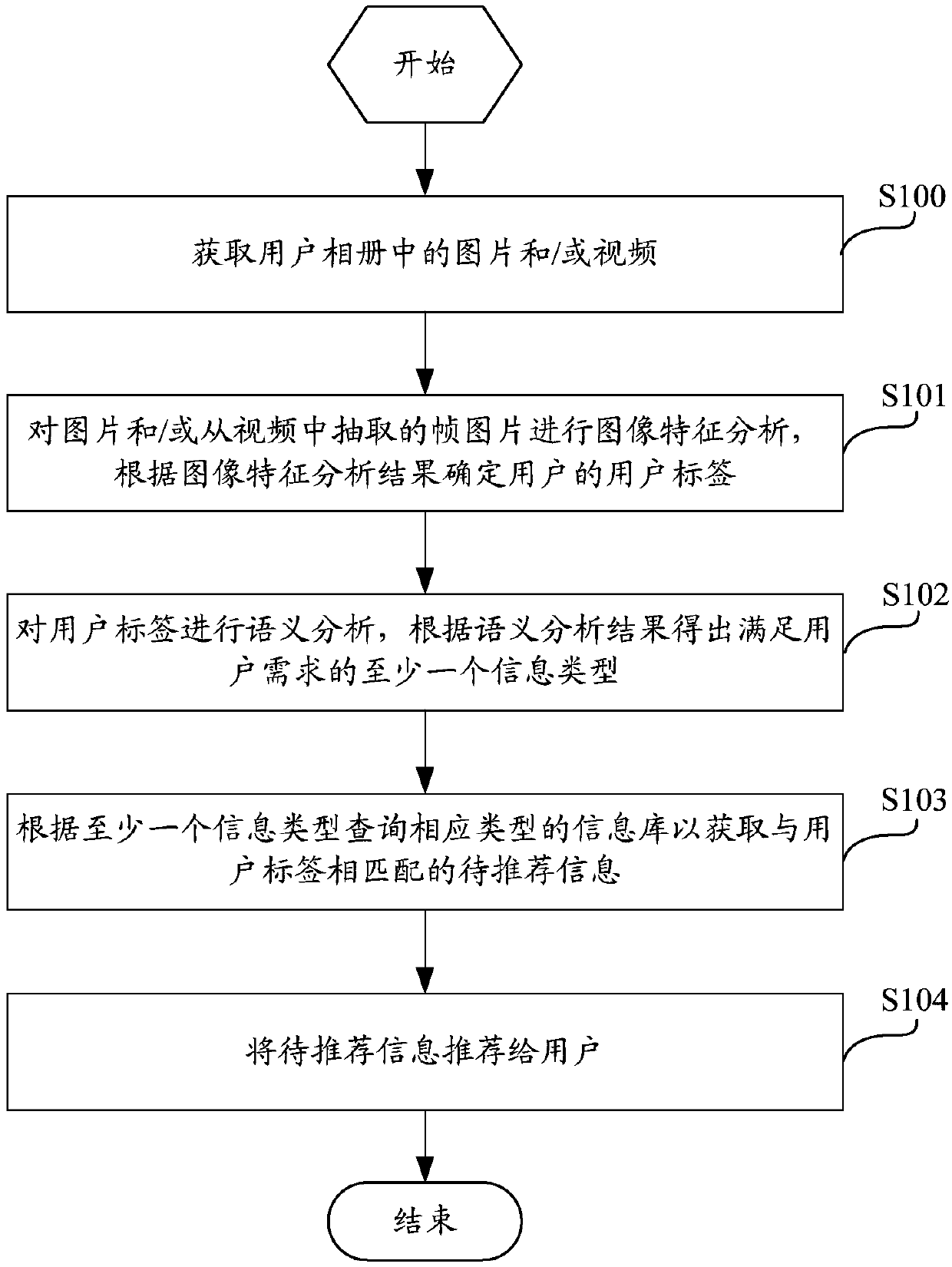 Album-based information recommendation method and device and computing equipment