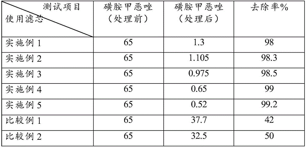 Filtering medium for removing antibiotic-sulfamethoxazole in drinking water, filtering element and preparation method of filtering medium for removing antibiotic-sulfamethoxazole in drinking water