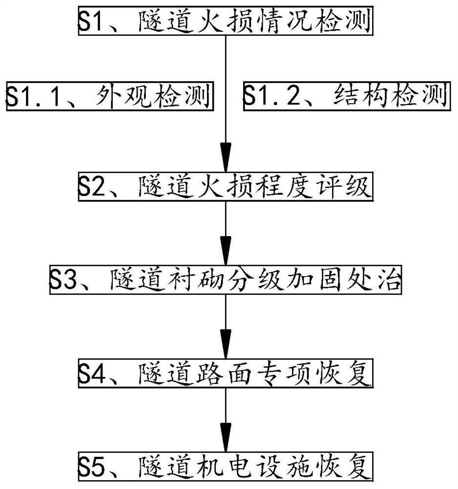 Tunnel fire damage emergency rescue operation method