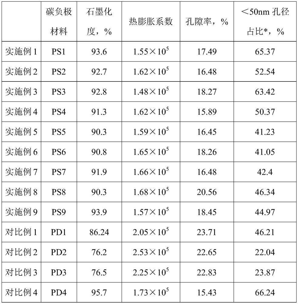 Carbon negative electrode material precursor and preparation method and application thereof, and carbon negative electrode material and preparation method and application thereof