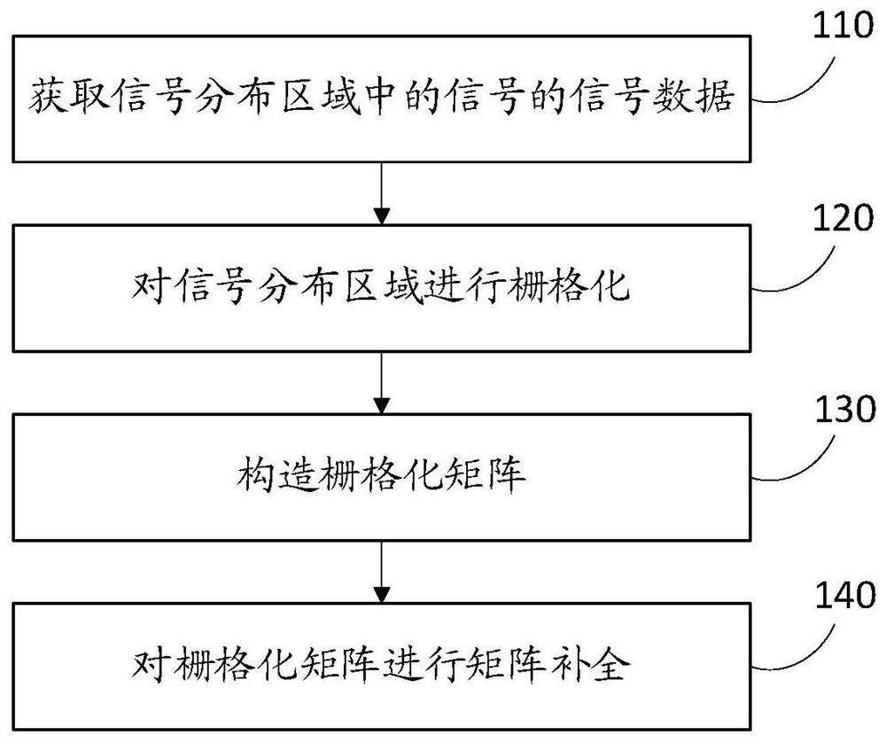 Signal source positioning method and system for matrix completion by adaptive noise estimation