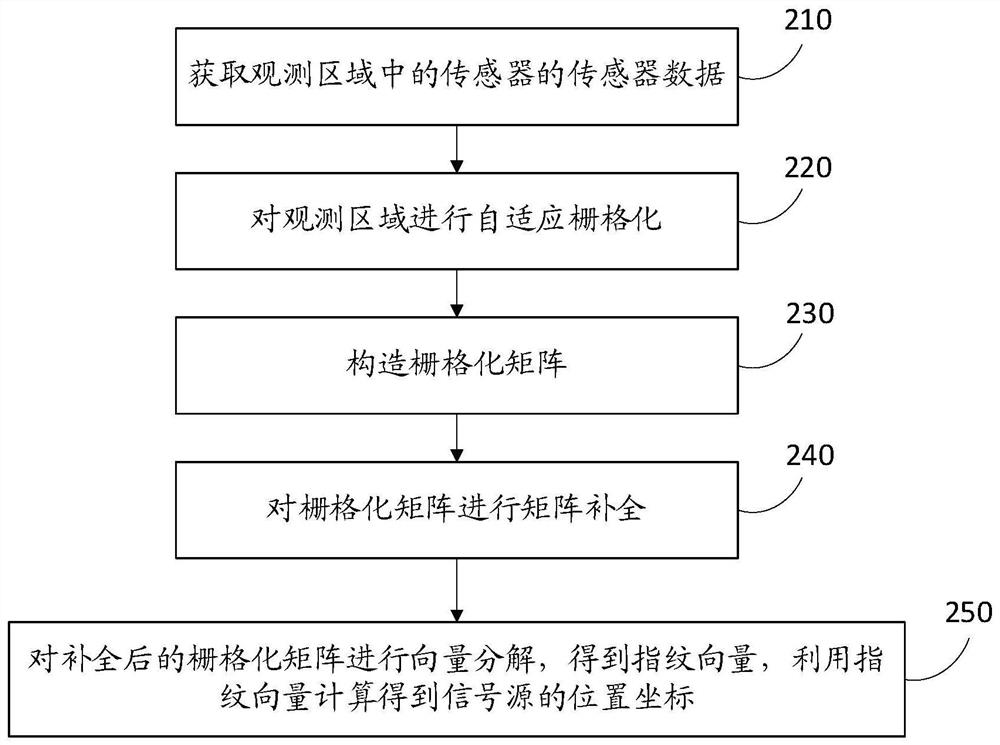 Signal source positioning method and system for matrix completion by adaptive noise estimation