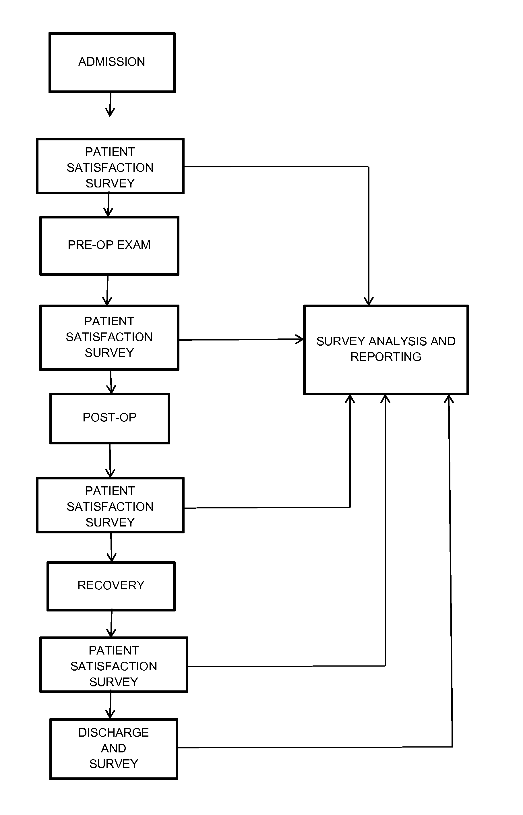 Health care quality patient satisfaction system