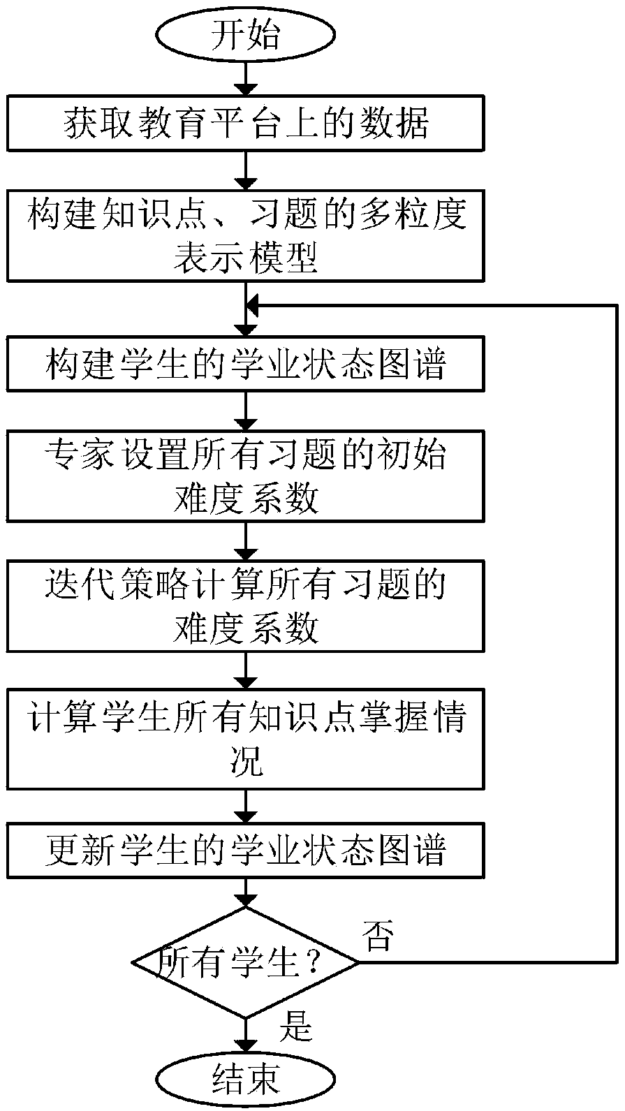 A cognitive diagnostic method for a cognitive process of a student