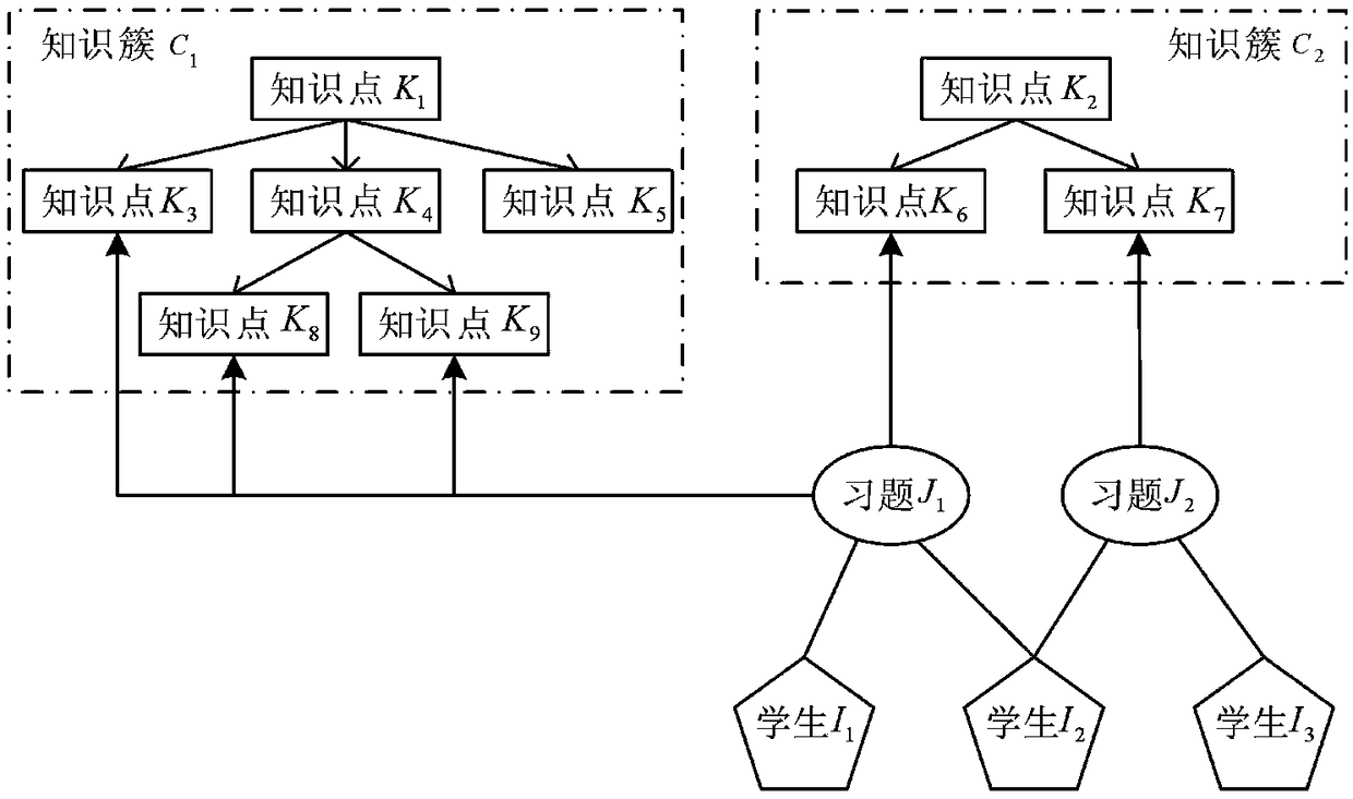 A cognitive diagnostic method for a cognitive process of a student