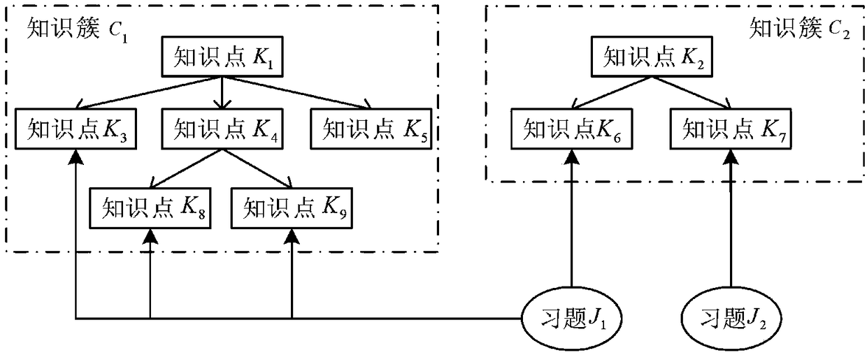 A cognitive diagnostic method for a cognitive process of a student