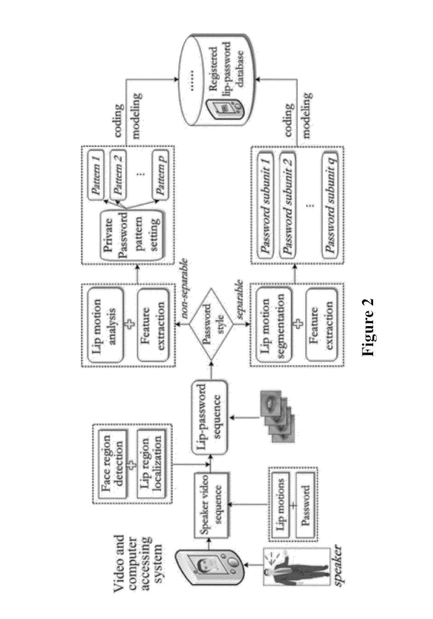 Lip-password Based Speaker Verification System