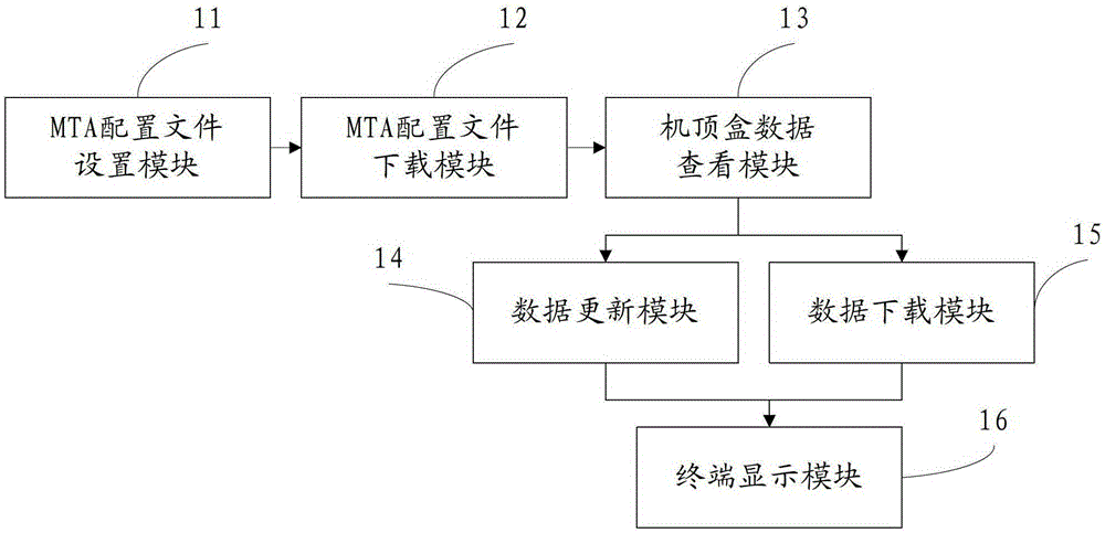 Method and system for configuring dlna program catalog data in digital TV set-top box