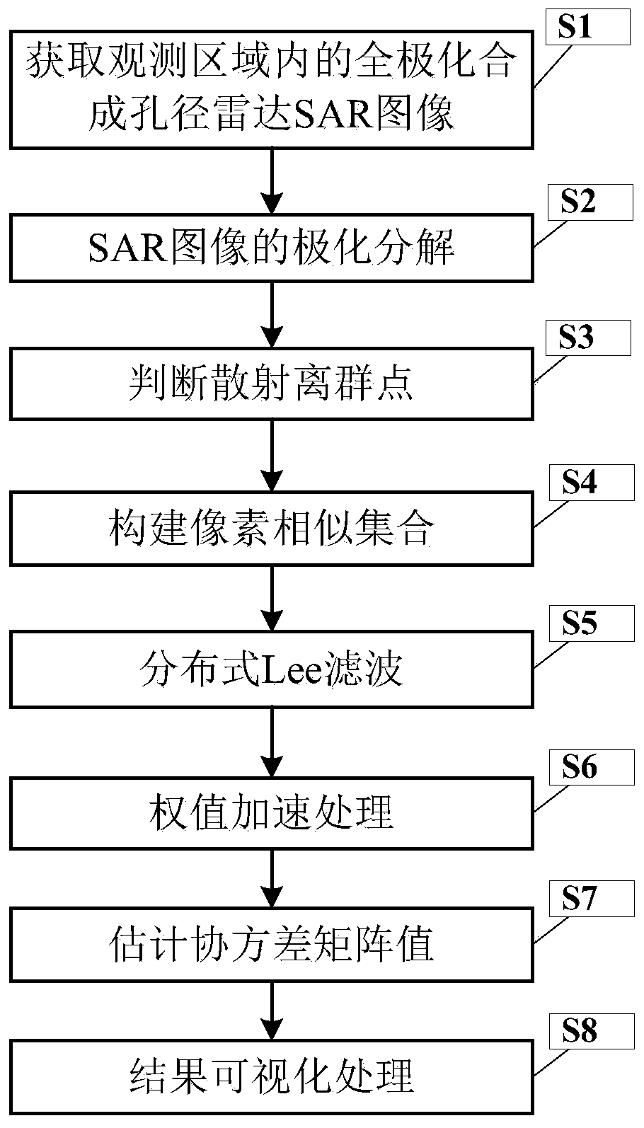 Full-polarization SAR image speckle suppression method